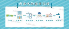 自來水出廠后水質(zhì)變差危害健康，管道污染成為