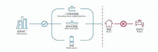 水管清洗解決臟水管二次污染飲用水問(wèn)題