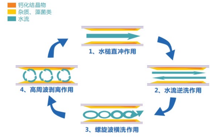 清洗技術(shù)(圖2)